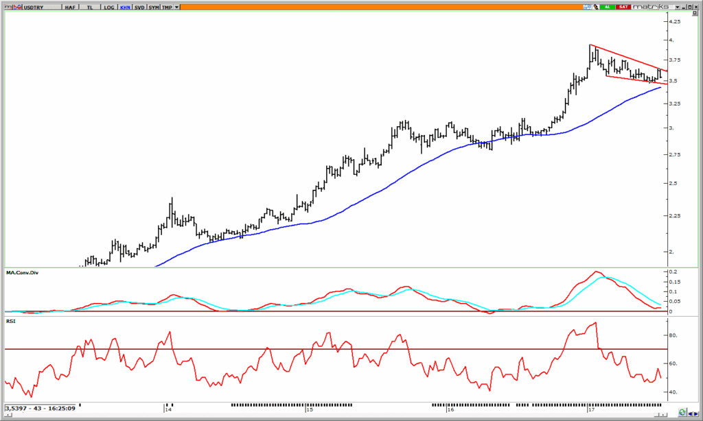 Dolar Endeksi (DXY) Nedir